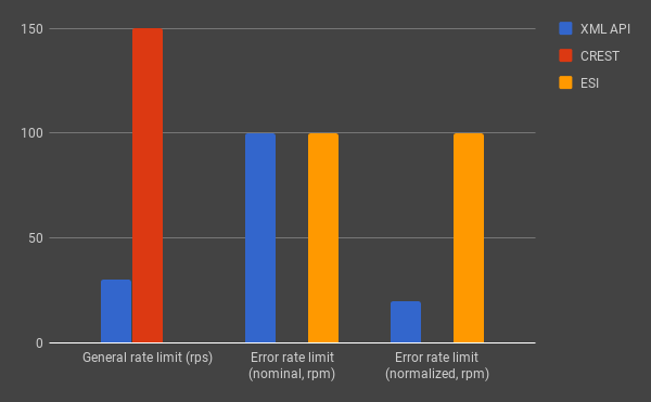 API rate limit chart
