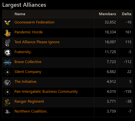 Table of largest alliances, from the front page of EveWho, displayed in dark mode.
